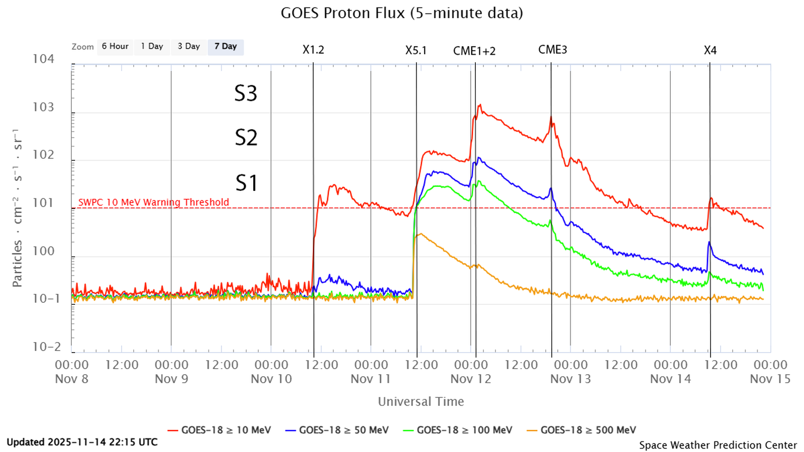 goes proton flux 5 minut