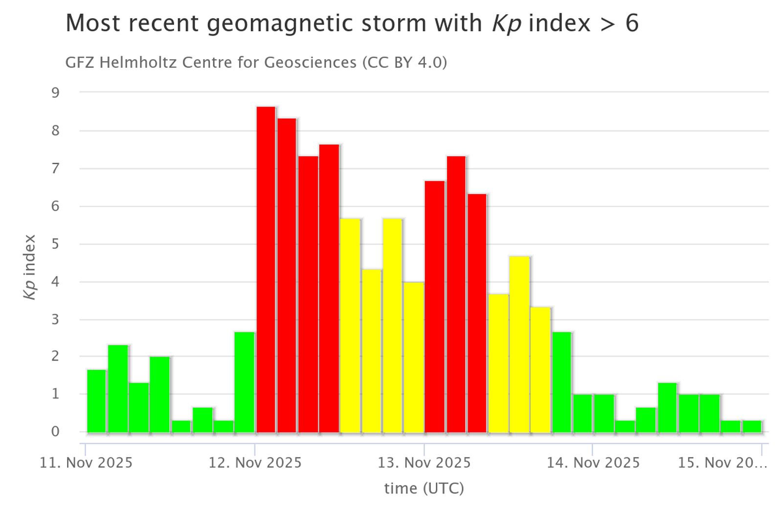most recent geomagnetic